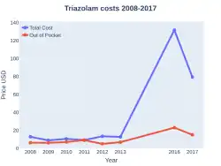 Triazolam costs (US)