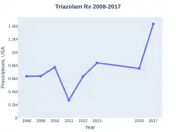 Triazolam prescriptions (US)