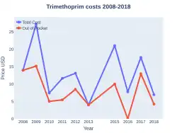 Trimethoprim costs (US)