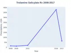 Trolamine Salicylate prescriptions (US)