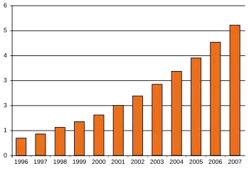 Bar chart versus time. The graph rises steadily from 1996 to 2007, from about 0.7 to about 5.3. The trend curves slightly upward.
