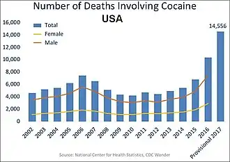 U.S. yearly overdose deaths involving cocaine.