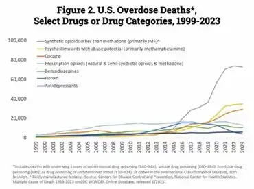 US yearly overdose deaths, and the drugs involved. Among the 70,200 deaths in 2017, the sharpest increase occurred among deaths related to fentanyl and fentanyl analogs (synthetic opioids) with 28,466 deaths.
