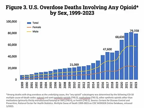 US yearly deaths from all opioid drugs. Included in this number are opioid analgesics, along with heroin and illicit synthetic opioids.[73]