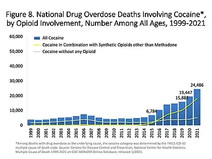 US opioid involvement in cocaine overdose deaths. Green line is cocaine and any opioid. Gray line is cocaine without any opioids. Yellow line is cocaine and other synthetic opioids.[15]