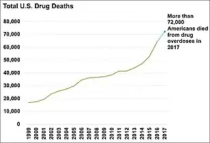 Total yearly U.S. drug deaths[63]