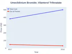 Umeclidinium bromide/vilanterol costs (US)