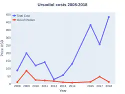 Ursodiol costs (US)