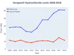 Verapamil costs (US)
