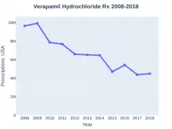 Verapamil prescriptions (US)