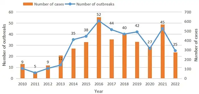 Vibrio parahaemolyticus outbreaks, Zhejiang, China 2010–2022[22]