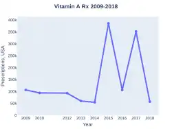 Vitamin A prescriptions (US)