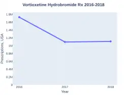 Vortioxetine prescriptions (US)