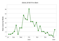 Beni between 23 July 2018 and 28 January 2019[73]