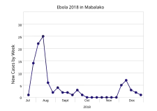 Mabalako between 16 July and 31 December 2018[72]