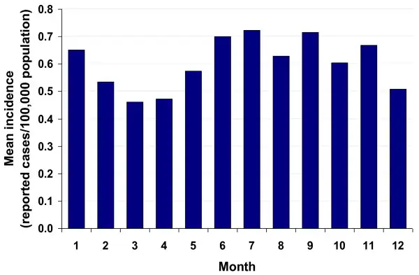 Yersinia enterocolitica infections in Germany, 2001-2008[15]
