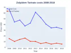 Zolpidem costs (US)