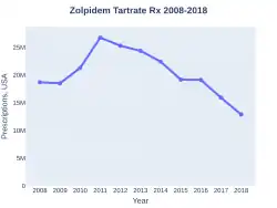 Zolpidem prescriptions (US)