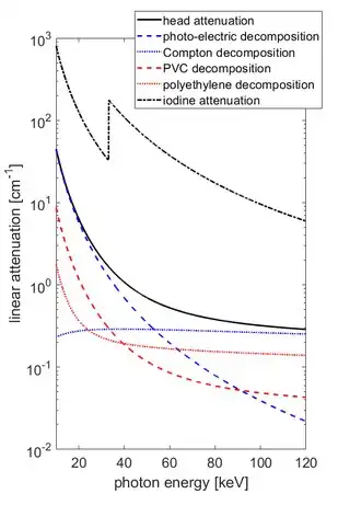 Linear attenuation as a function of photon energy.