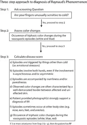 Consensus diagnostic criteria