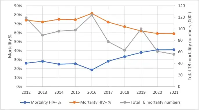 South Africa TB mortality as percentage total TB mortality for HIV-positive orange and HIV-negative blue individuals(2012 to 2021)[44]