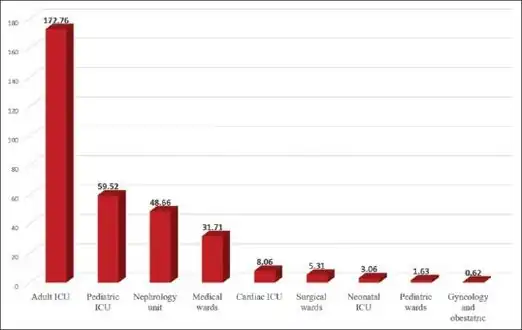 Incidence of carbapenem-resistant Enterobacteriaceae by location;carbapenem-resistant Enterobacteriaceae cases per 10,000 [81]