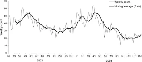 Severe Streptococcus pyogenes infections, U.K., 2003-2004