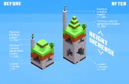 Changes to world height from Y=-64 up to Y=320