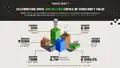 Infographic celebrating 300 million copies of Minecraft being sold, showing statistics of several in-game mechanics.