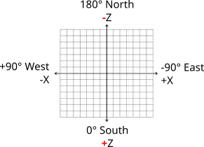 North is upward, at *negative* z and 180 degrees. Moving clockwise, East is to the right at positive X and -90 degrees. South is down, at *positive* Z and 0 degrees. West is left, at negative X and +90 degrees.