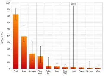 Equivalent greenhouse gas emission rates for nuclear, wind, ocean power, hydroelectric, concentrated solar, geothermal, photovoltaic solar, clean coal, biomass, gas, and coal
