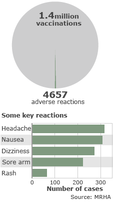 A pie chart showing that out of 1.4 million vaccines, there have been 4657 adverse events. A bar graph shows that the most common adverse reactions were Headache (~315 cases), Nausea (~305 cases), Dizziness (~270 cases), Sore arm (~225 cases), and Rash (~65 cases). Below the graphs is the text: "Source: MHRA"