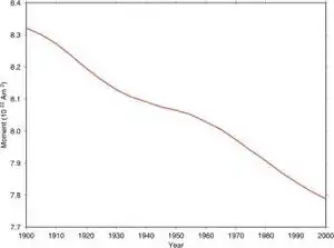 Geomagnetic dipole moment from 100 years before present.