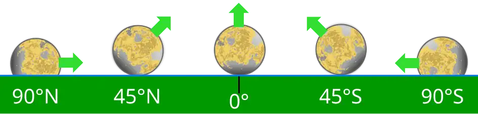 Diurnal motion by latitude.svg