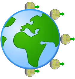 Diurnal motion from GSO.svg