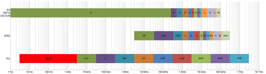 Frq Band Comparison ELF.png