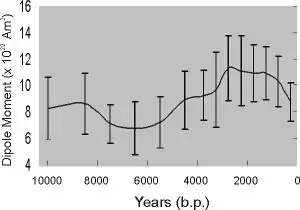 Geomagnetic dipole moment from 10000 years before present.