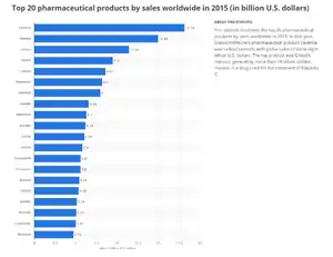 A bar graph titled "Top 20 pharmaceutical products by sales worldwide in 2015 (in billion U.S. dollars)", showing their total sales.