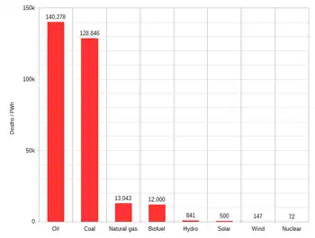 Death rate comparison for nuclear, wind, solar, hydroelectric, biofuel, natural gas, coal, and oil power plants