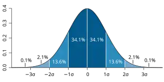 A graph of the Gaussian distribution probability density function.