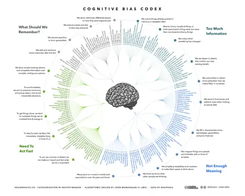 The Cognitive Bias Codex - 180+ biases, designed by John Manoogian III (jm3).png
