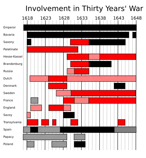 Thirty Years War involvement graph.svg