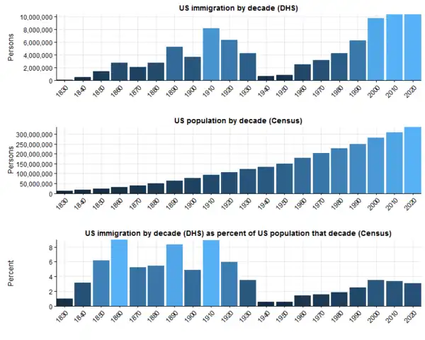 US Immigration versus Population 1830 2020.png