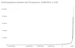 Graph titled "World population estimates and UN projection, 10,000 BCE to 2100". It shows an exponential growth pattern. Data after 2015 is projected.