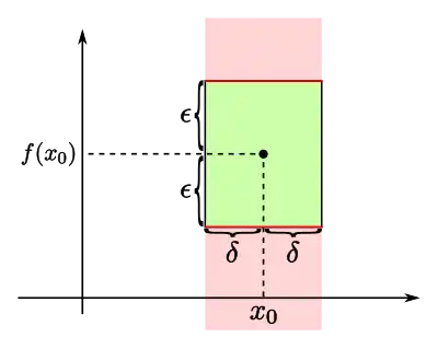 The 2epsilon-2delta rectangle with permitted and non-permitted area