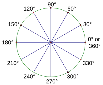 Figure 2.4: 30-degree reference angles.