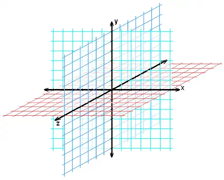 Coordinate planes in space.