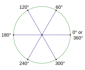 Figure 2.3: 60-degree reference angles.