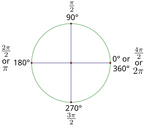 Figure 2.1: 90-degree rotations expressed in radian measure.