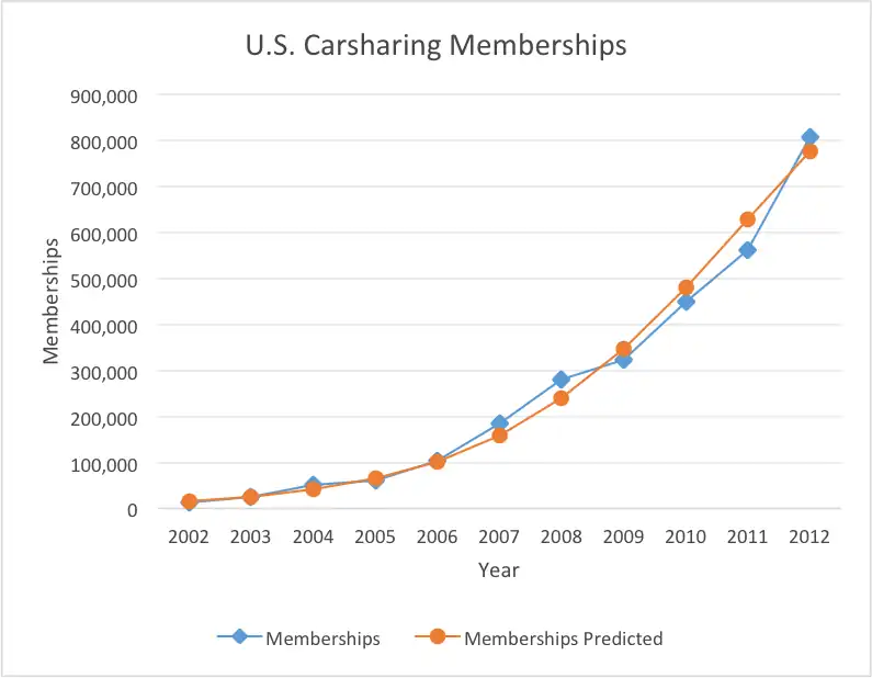 Actual and Predicted Growth of Carsharing in the United States